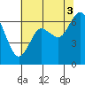 Montesano tide chart for Sunday, August 3, 2025