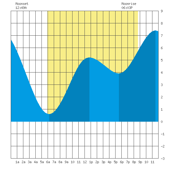 Montesano tide chart for Monday, August 4, 2025