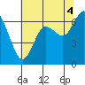 Montesano tide chart for Monday, August 4, 2025