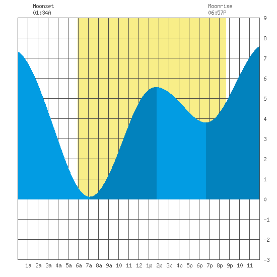 Montesano tide chart for Tuesday, August 5, 2025