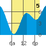 Montesano tide chart for Tuesday, August 5, 2025