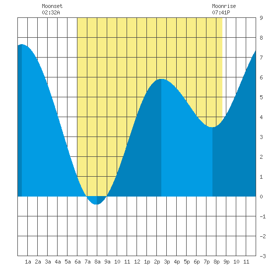 Montesano tide chart for Wednesday, August 6, 2025