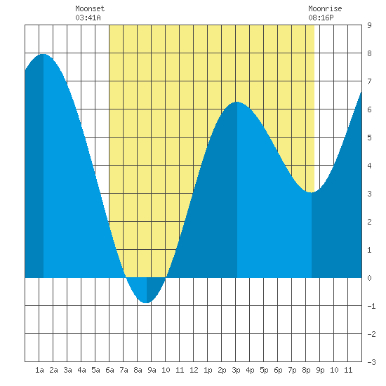 Montesano tide chart for Thursday, August 7, 2025