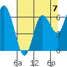 Montesano tide chart for Thursday, August 7, 2025