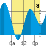 Montesano tide chart for Friday, August 8, 2025