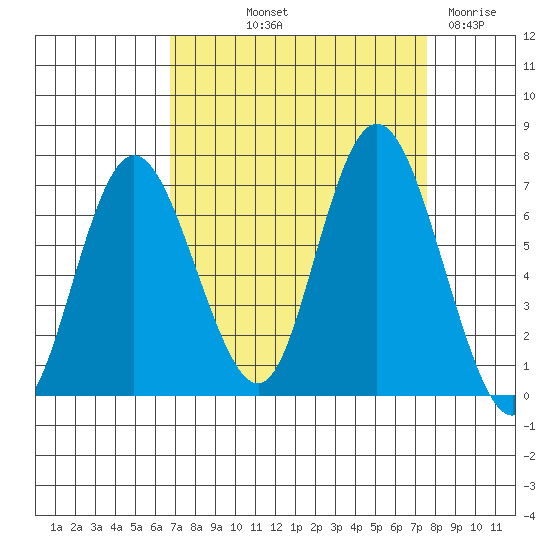 Montesano tide chart for Wednesday, September 10, 2025