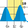 Montesano tide chart for Wednesday, September 10, 2025