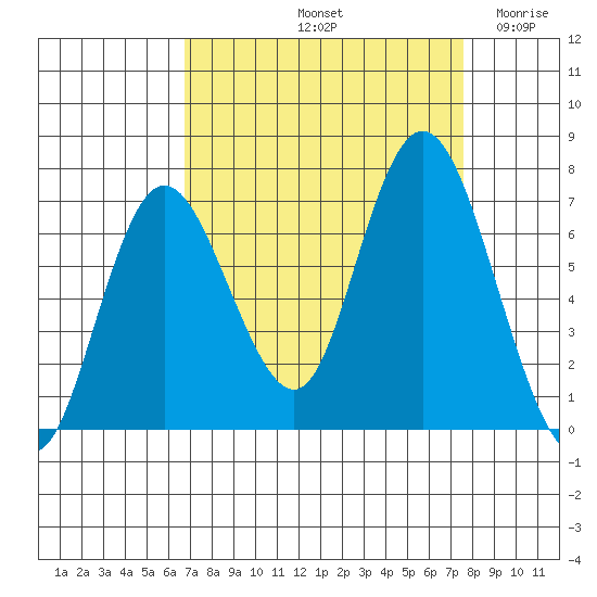 Montesano tide chart for Thursday, September 11, 2025