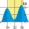 Montesano tide chart for Thursday, September 11, 2025