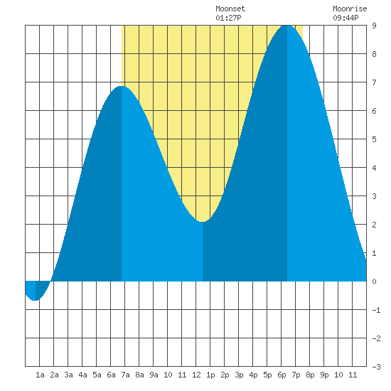 Montesano tide chart for Friday, September 12, 2025