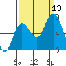 Montesano tide chart for Saturday, September 13, 2025