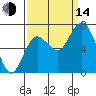 Montesano tide chart for Sunday, September 14, 2025