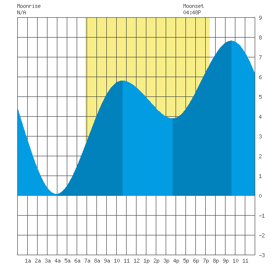Montesano tide chart for Monday, September 15, 2025