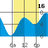 Montesano tide chart for Tuesday, September 16, 2025