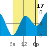 Montesano tide chart for Wednesday, September 17, 2025