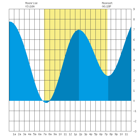 Montesano tide chart for Thursday, September 18, 2025