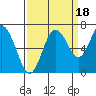 Montesano tide chart for Thursday, September 18, 2025