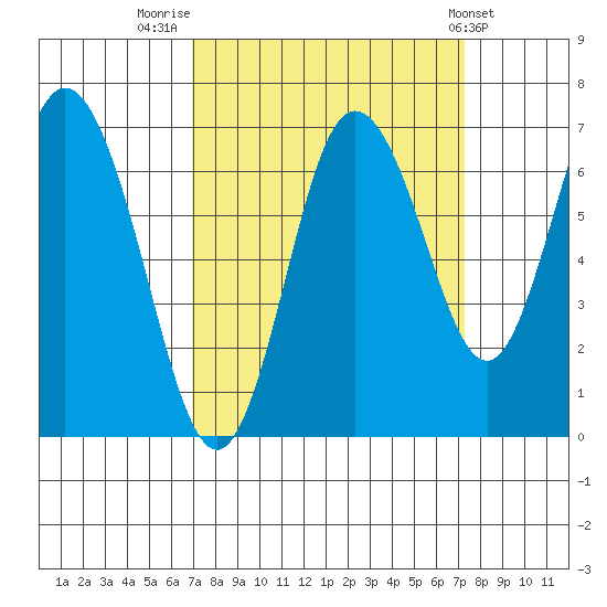 Montesano tide chart for Friday, September 19, 2025