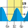 Montesano tide chart for Friday, September 19, 2025