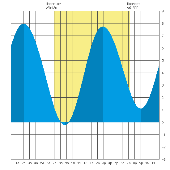 Montesano tide chart for Saturday, September 20, 2025