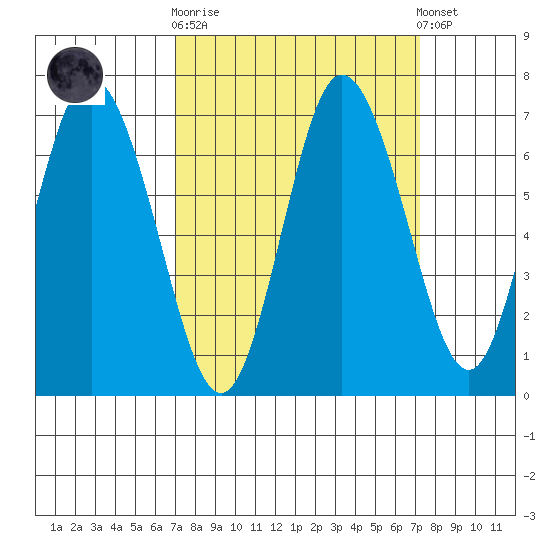 Montesano tide chart for Sunday, September 21, 2025