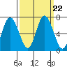 Montesano tide chart for Monday, September 22, 2025