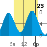 Montesano tide chart for Tuesday, September 23, 2025