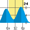 Montesano tide chart for Wednesday, September 24, 2025