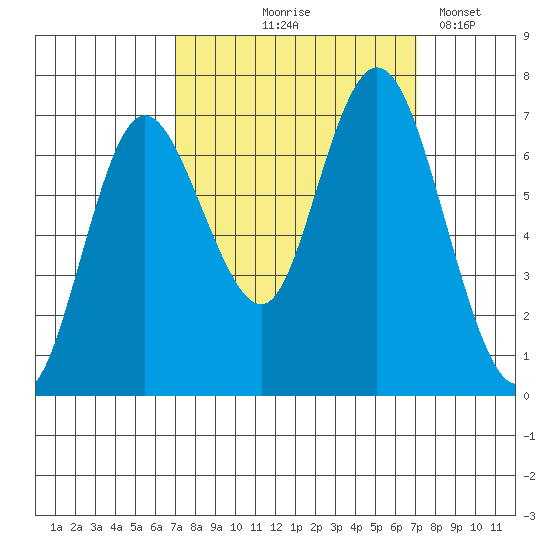 Montesano tide chart for Thursday, September 25, 2025