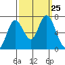 Montesano tide chart for Thursday, September 25, 2025