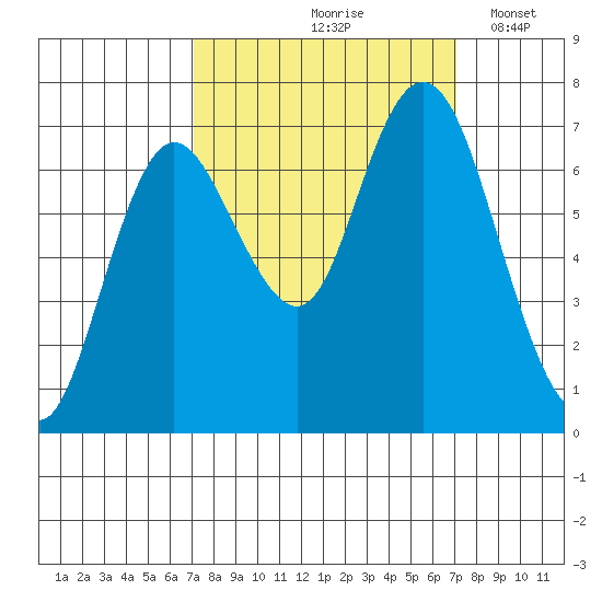 Montesano tide chart for Friday, September 26, 2025