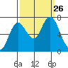 Montesano tide chart for Friday, September 26, 2025