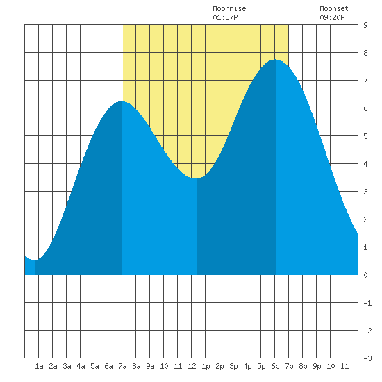 Montesano tide chart for Saturday, September 27, 2025