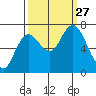 Montesano tide chart for Saturday, September 27, 2025