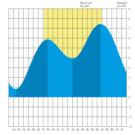 Montesano tide chart for Sunday, September 28, 2025