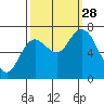 Montesano tide chart for Sunday, September 28, 2025