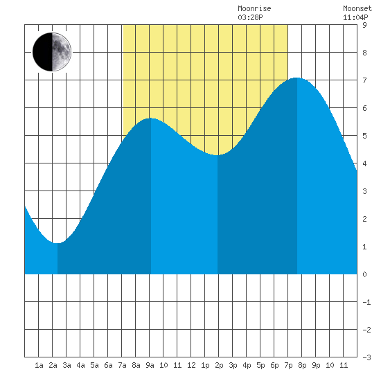 Montesano tide chart for Monday, September 29, 2025