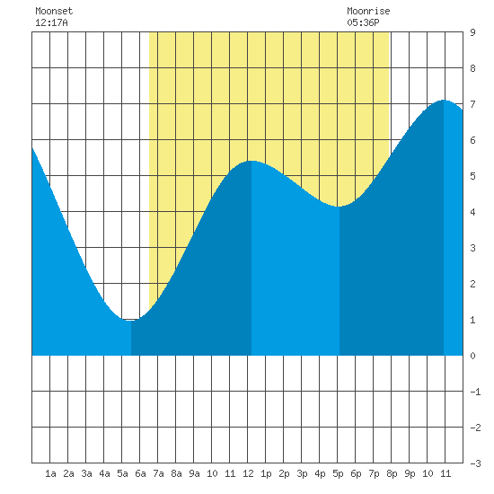Montesano tide chart for Tuesday, September 2, 2025