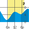 Montesano tide chart for Tuesday, September 2, 2025