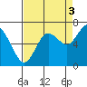 Montesano tide chart for Wednesday, September 3, 2025