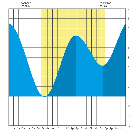 Montesano tide chart for Thursday, September 4, 2025