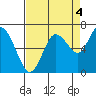Montesano tide chart for Thursday, September 4, 2025