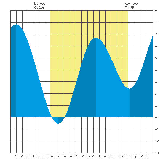 Montesano tide chart for Friday, September 5, 2025