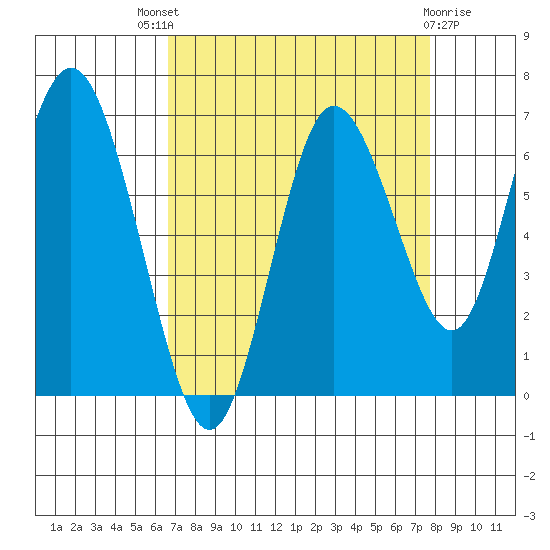 Montesano tide chart for Saturday, September 6, 2025