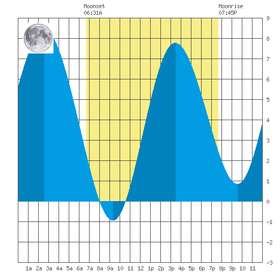 Montesano tide chart for Sunday, September 7, 2025