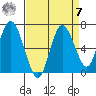 Montesano tide chart for Sunday, September 7, 2025
