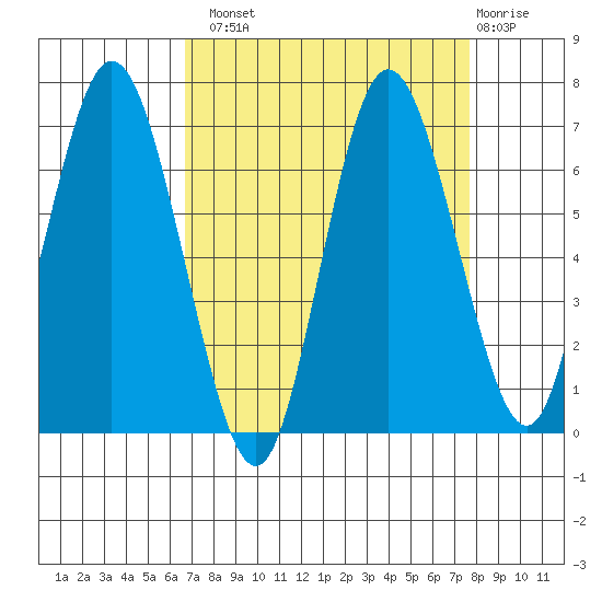Montesano tide chart for Monday, September 8, 2025