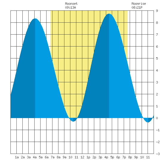 Montesano tide chart for Tuesday, September 9, 2025