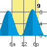 Montesano tide chart for Tuesday, September 9, 2025