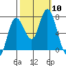 Montesano tide chart for Friday, October 10, 2025